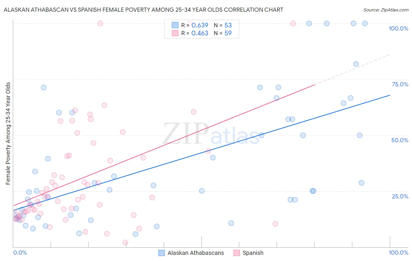 Alaskan Athabascan vs Spanish Female Poverty Among 25-34 Year Olds