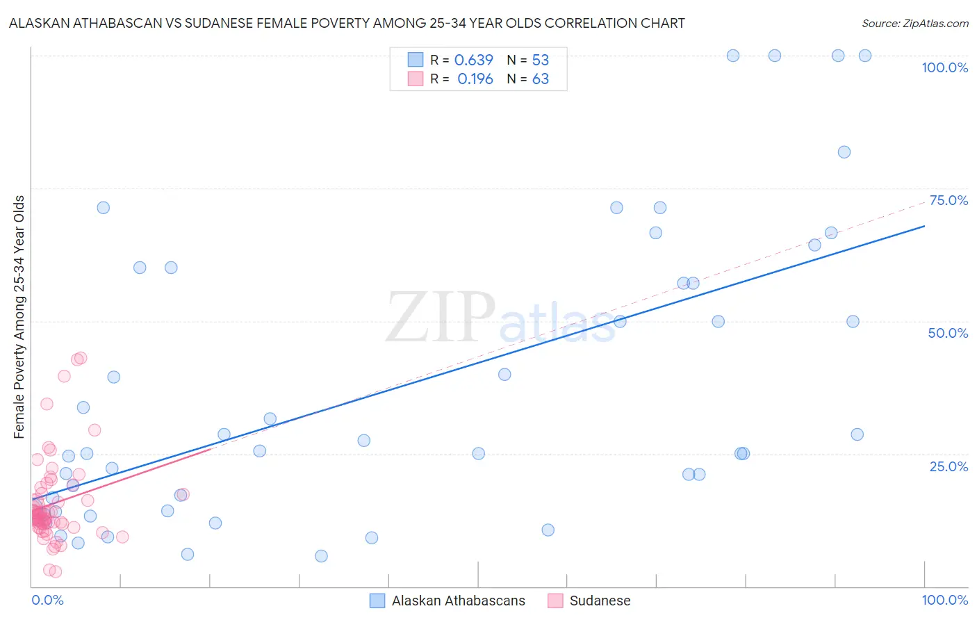 Alaskan Athabascan vs Sudanese Female Poverty Among 25-34 Year Olds