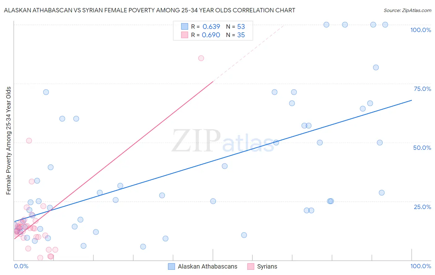 Alaskan Athabascan vs Syrian Female Poverty Among 25-34 Year Olds