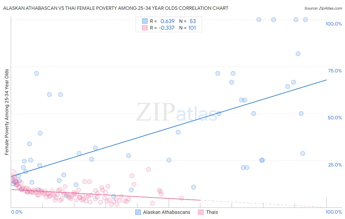 Alaskan Athabascan vs Thai Female Poverty Among 25-34 Year Olds