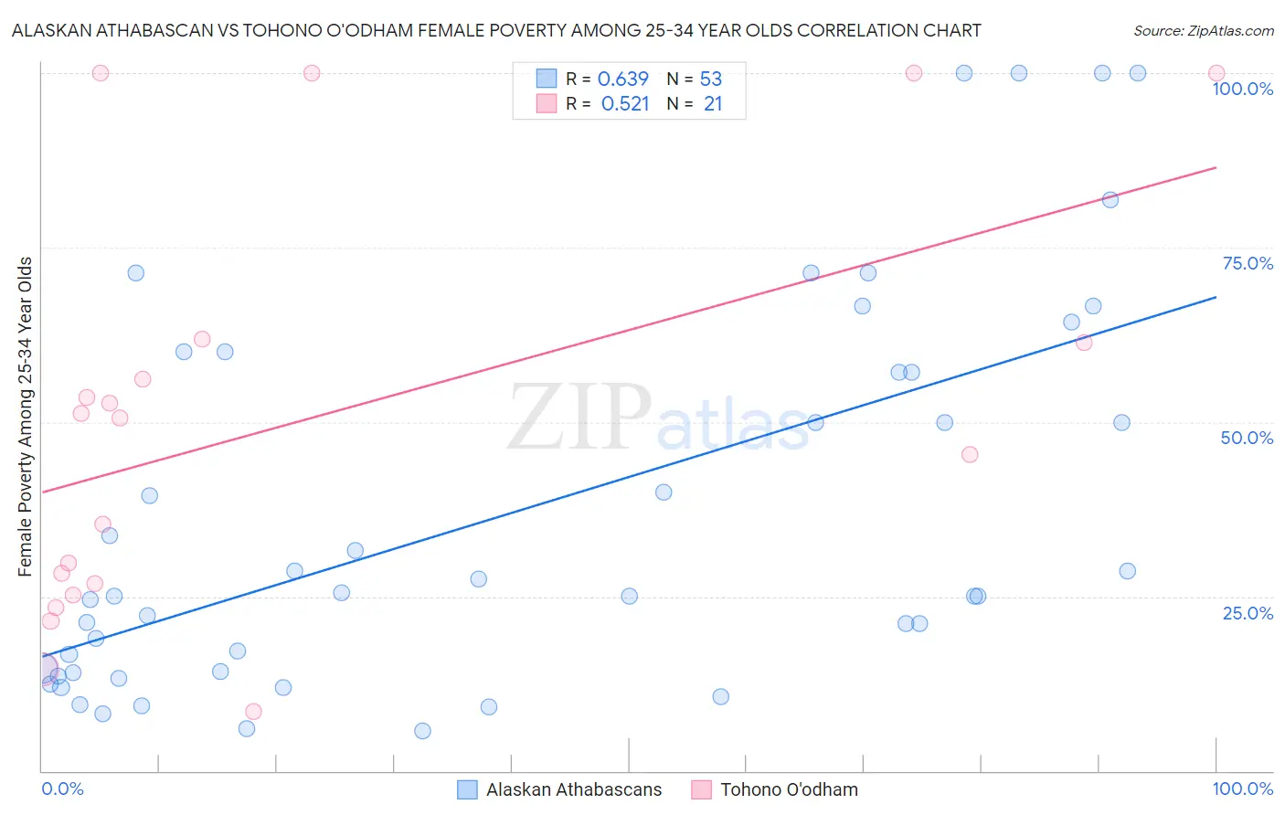 Alaskan Athabascan vs Tohono O'odham Female Poverty Among 25-34 Year Olds