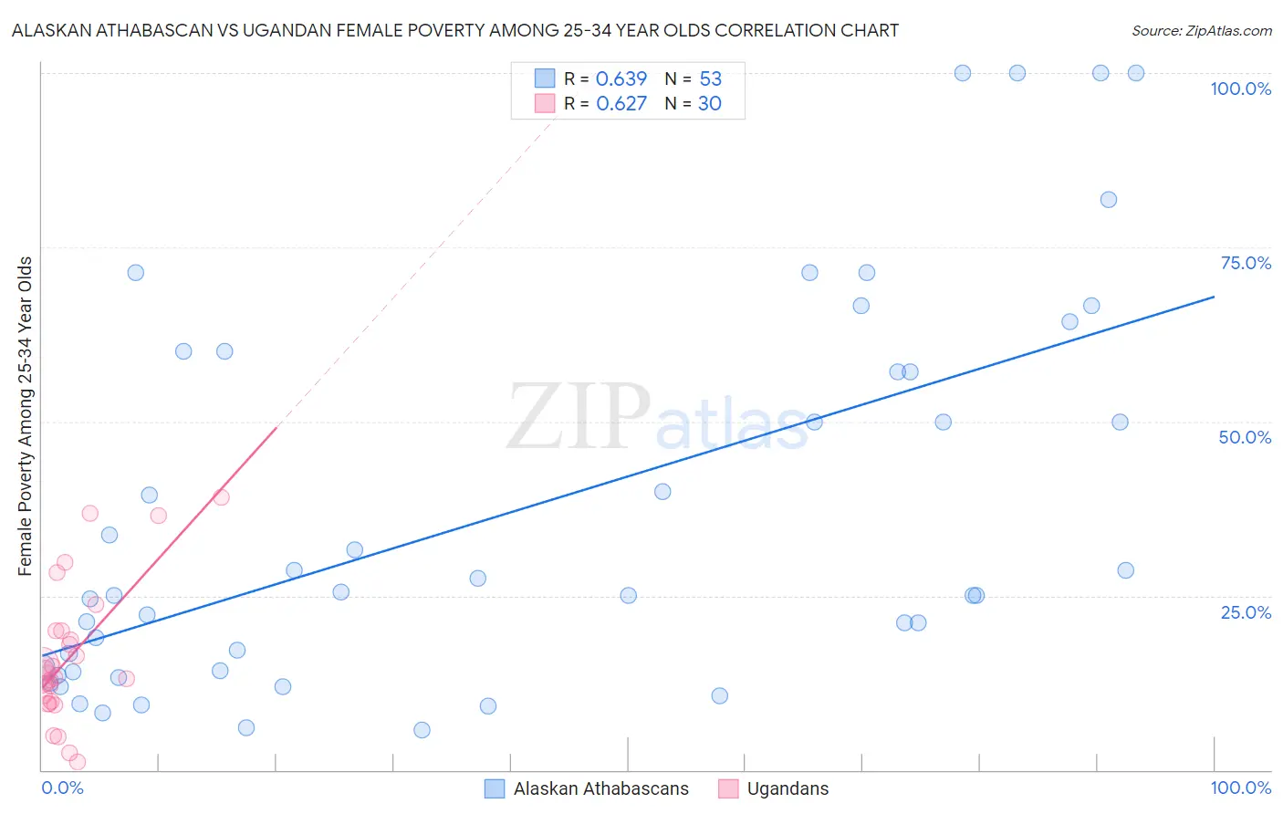 Alaskan Athabascan vs Ugandan Female Poverty Among 25-34 Year Olds