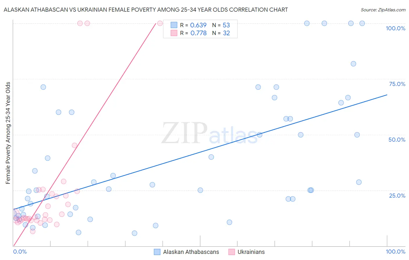 Alaskan Athabascan vs Ukrainian Female Poverty Among 25-34 Year Olds