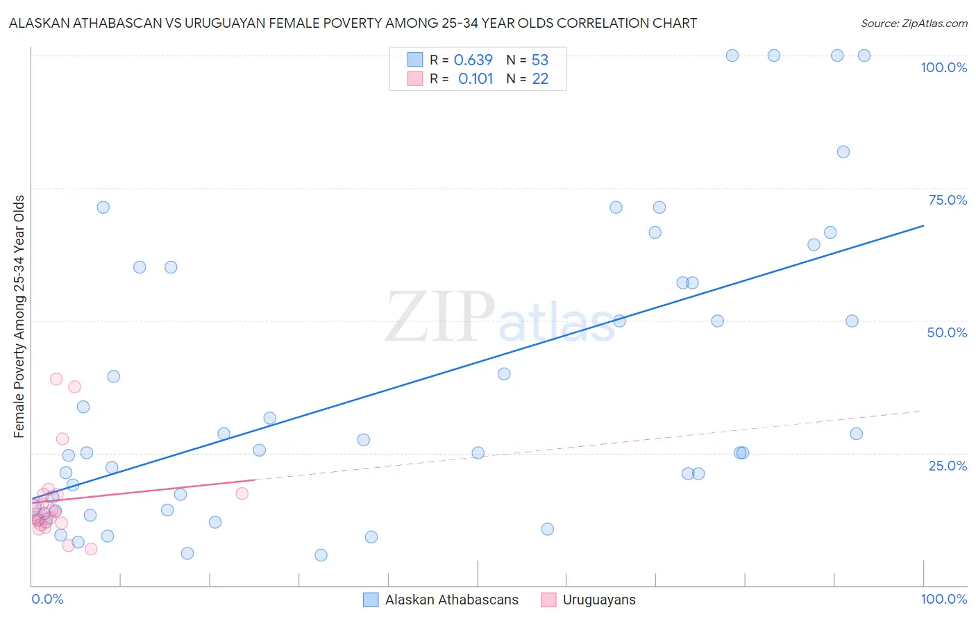 Alaskan Athabascan vs Uruguayan Female Poverty Among 25-34 Year Olds