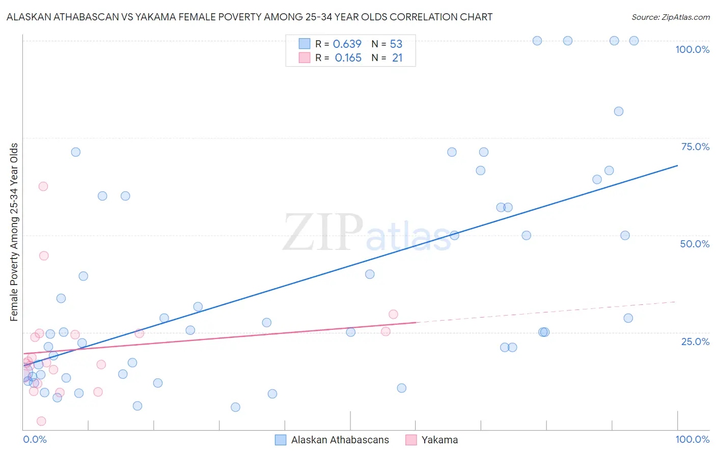 Alaskan Athabascan vs Yakama Female Poverty Among 25-34 Year Olds