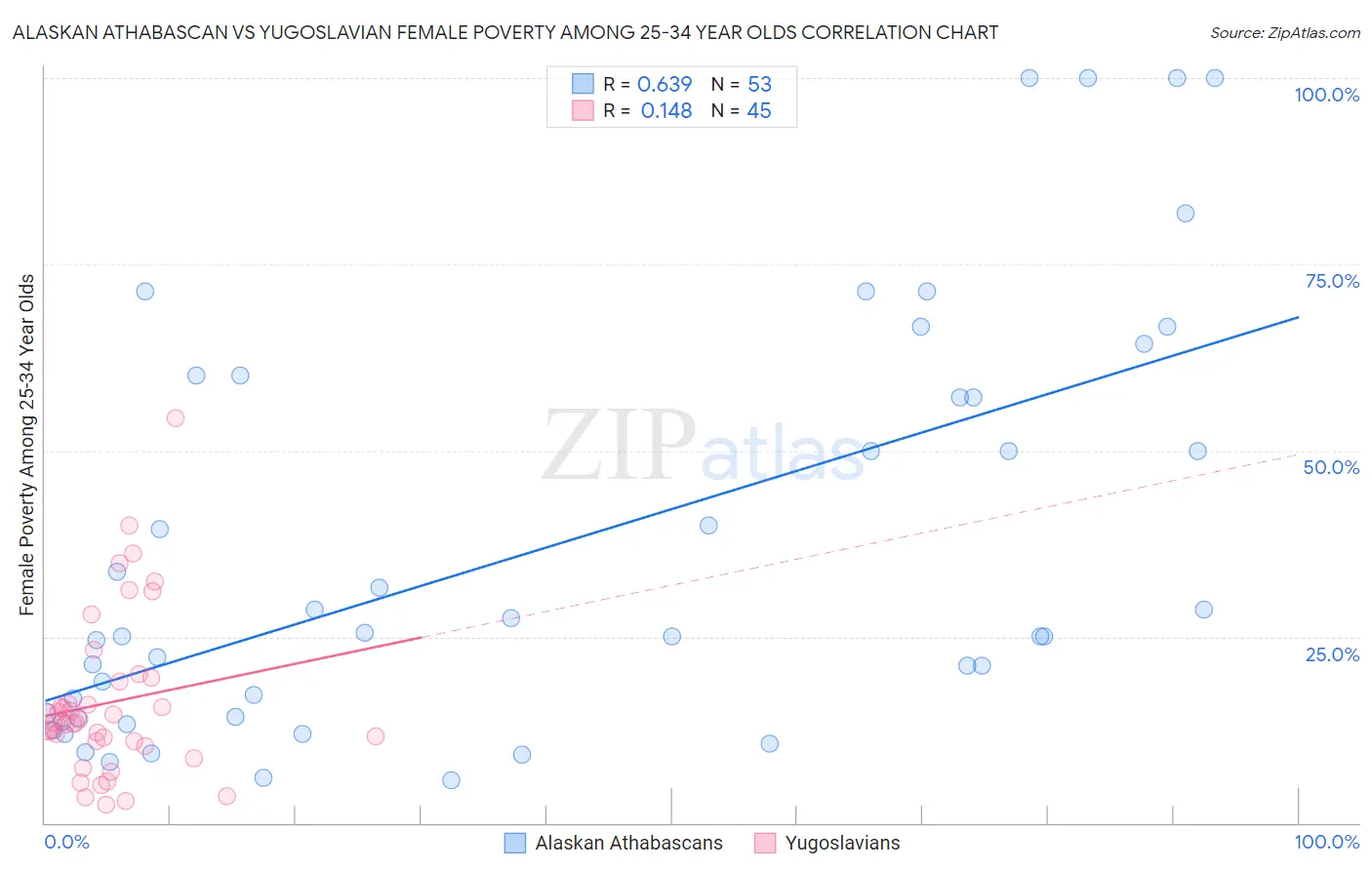 Alaskan Athabascan vs Yugoslavian Female Poverty Among 25-34 Year Olds