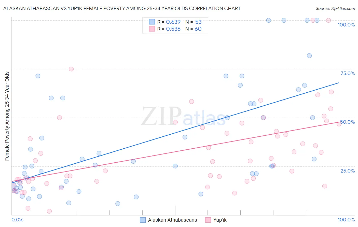 Alaskan Athabascan vs Yup'ik Female Poverty Among 25-34 Year Olds