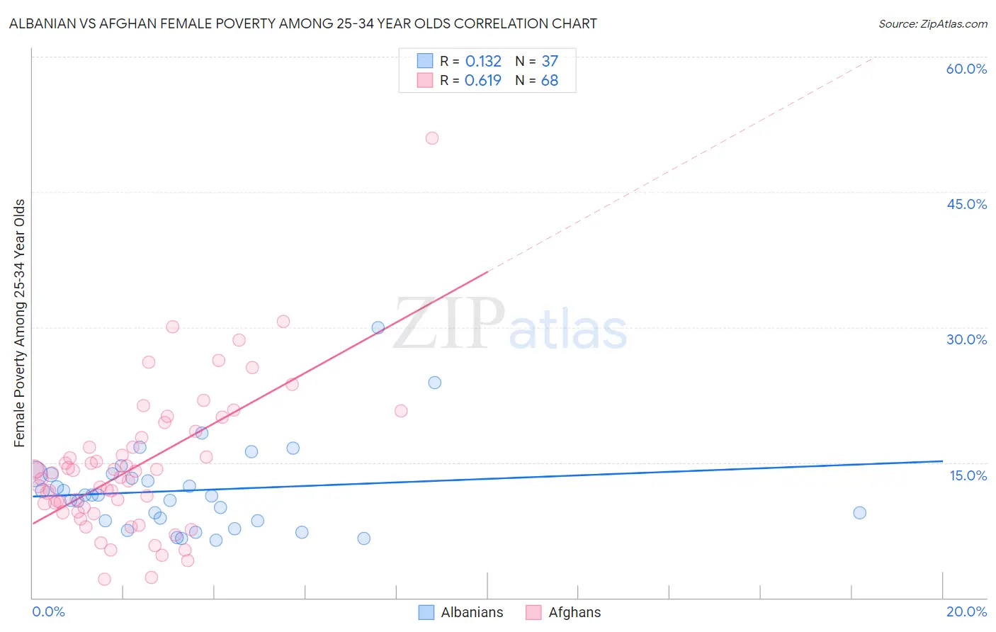Albanian vs Afghan Female Poverty Among 25-34 Year Olds