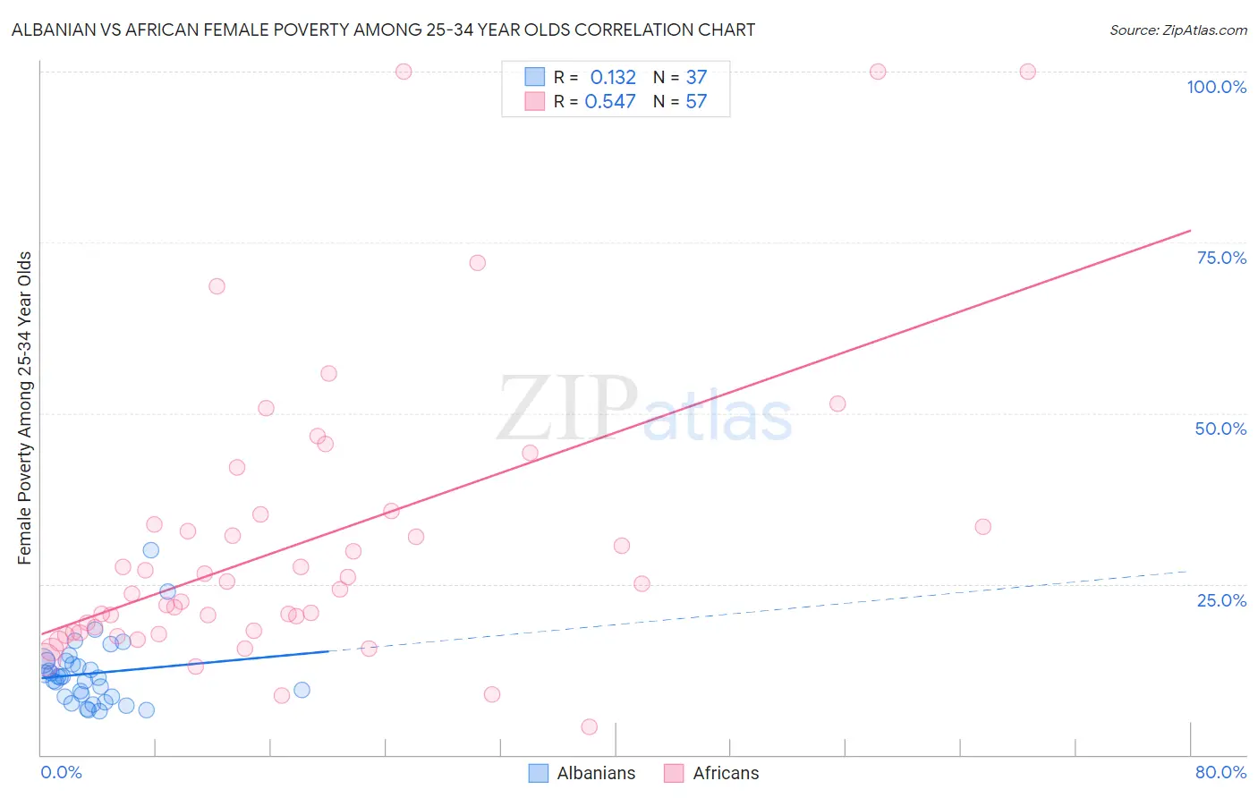Albanian vs African Female Poverty Among 25-34 Year Olds