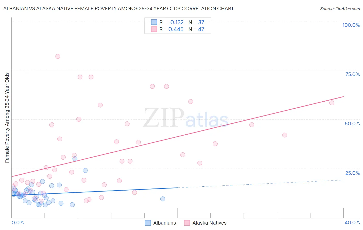 Albanian vs Alaska Native Female Poverty Among 25-34 Year Olds