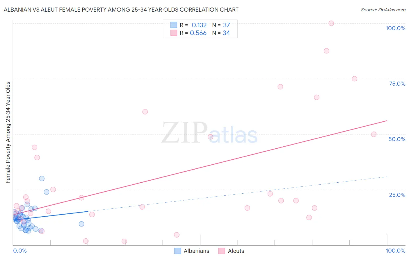 Albanian vs Aleut Female Poverty Among 25-34 Year Olds