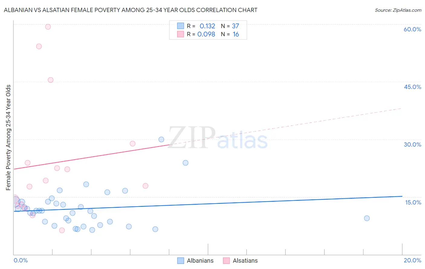 Albanian vs Alsatian Female Poverty Among 25-34 Year Olds