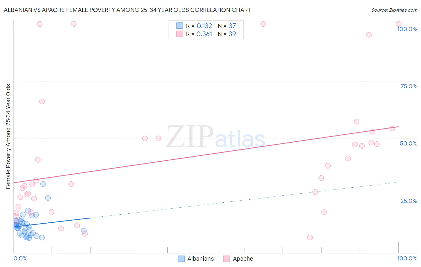 Albanian vs Apache Female Poverty Among 25-34 Year Olds