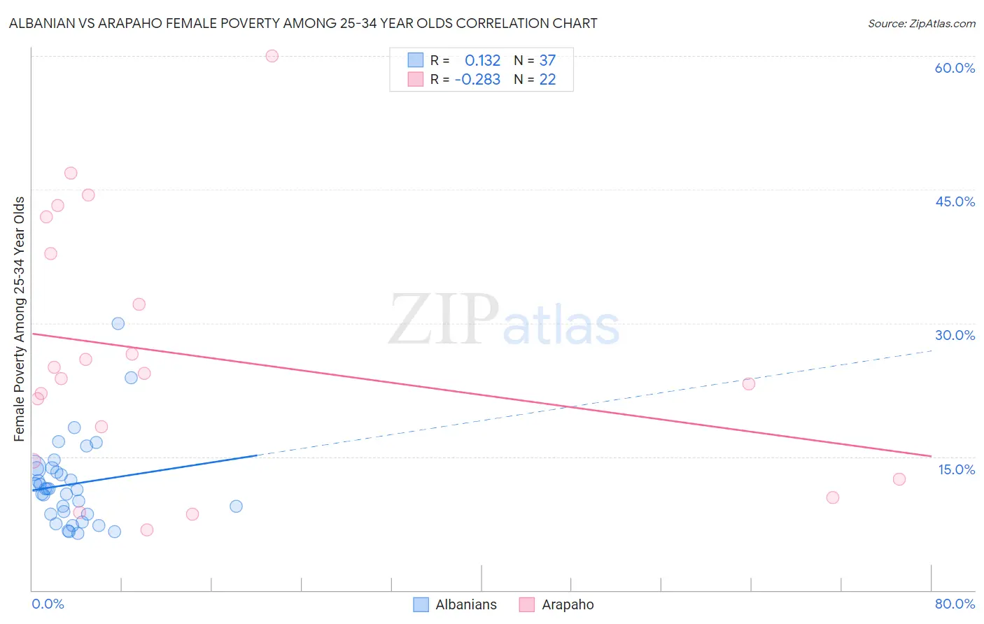 Albanian vs Arapaho Female Poverty Among 25-34 Year Olds