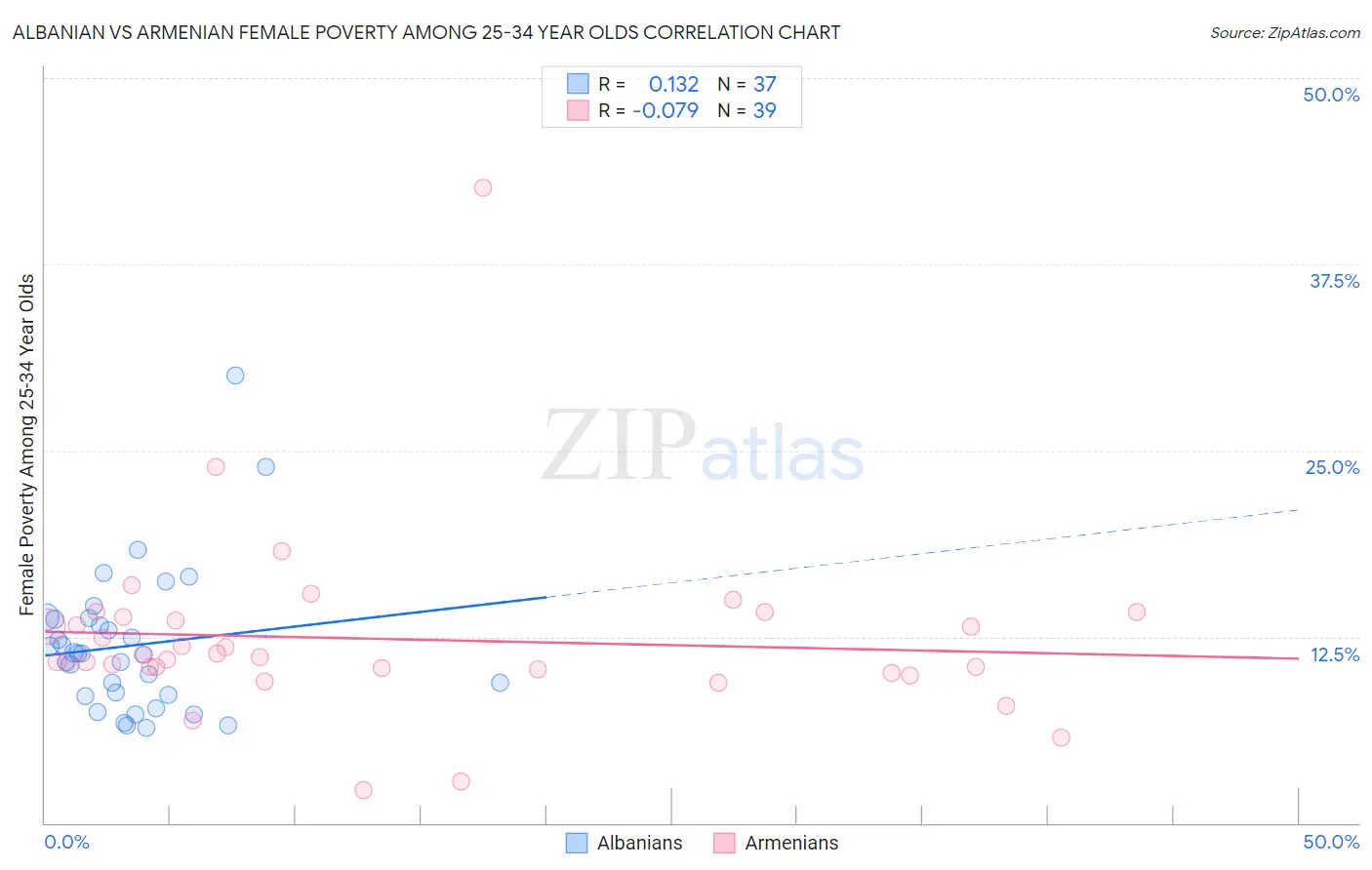 Albanian vs Armenian Female Poverty Among 25-34 Year Olds