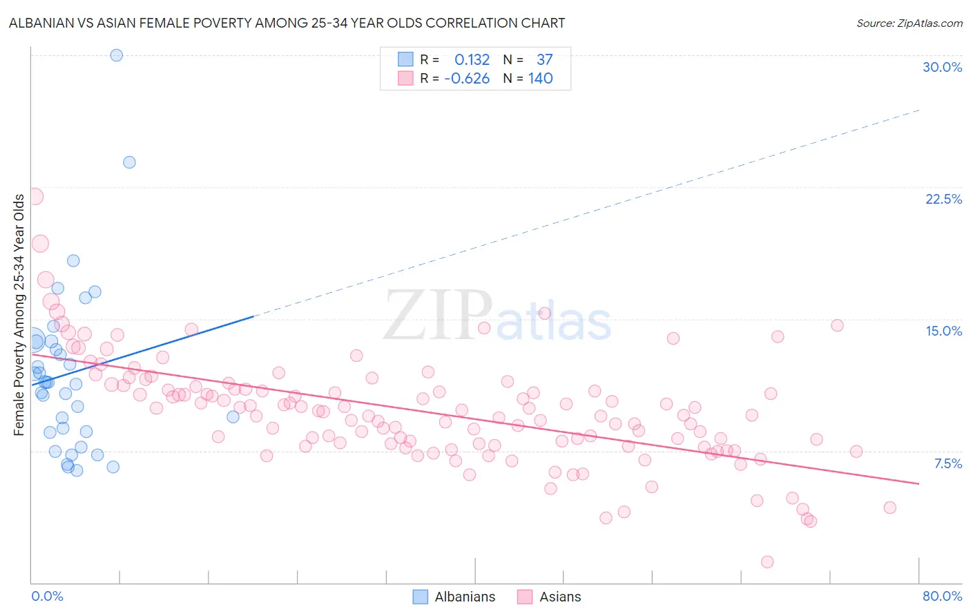 Albanian vs Asian Female Poverty Among 25-34 Year Olds