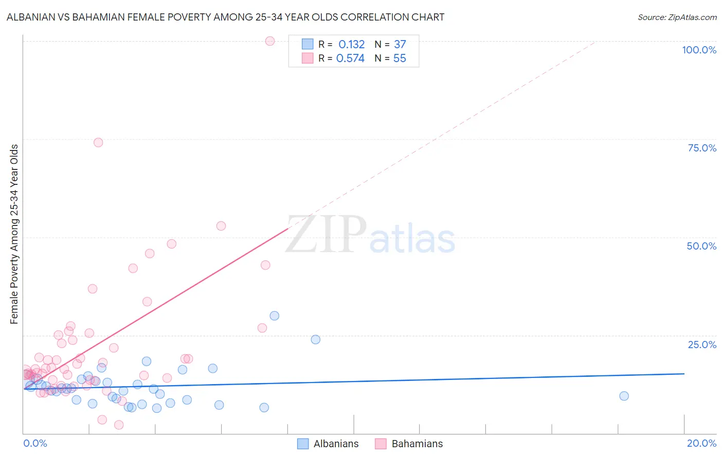 Albanian vs Bahamian Female Poverty Among 25-34 Year Olds