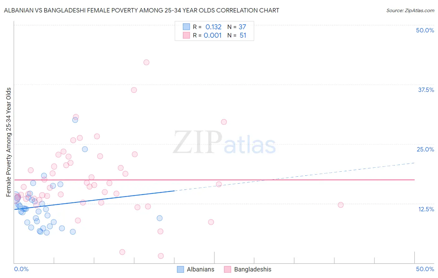 Albanian vs Bangladeshi Female Poverty Among 25-34 Year Olds