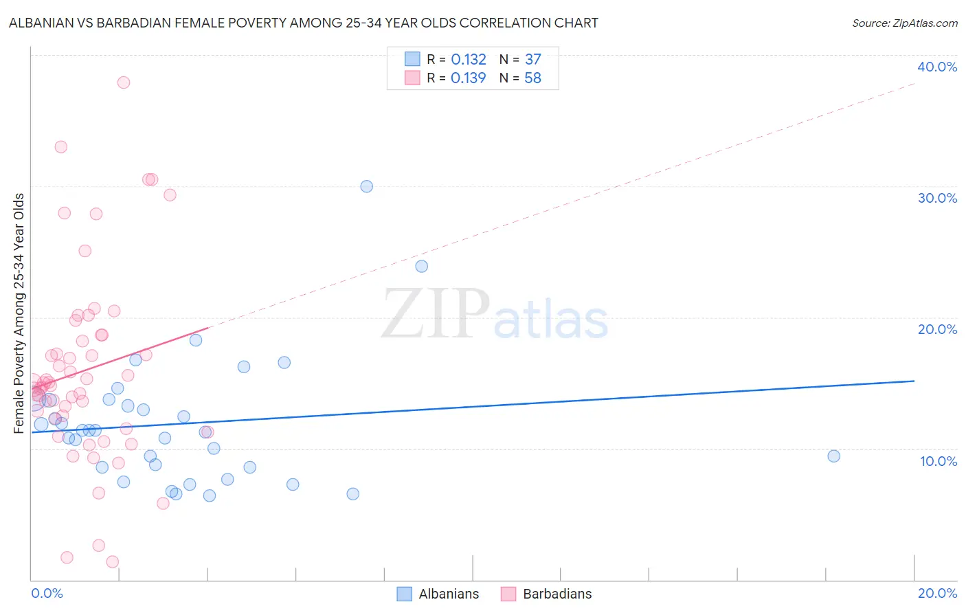 Albanian vs Barbadian Female Poverty Among 25-34 Year Olds