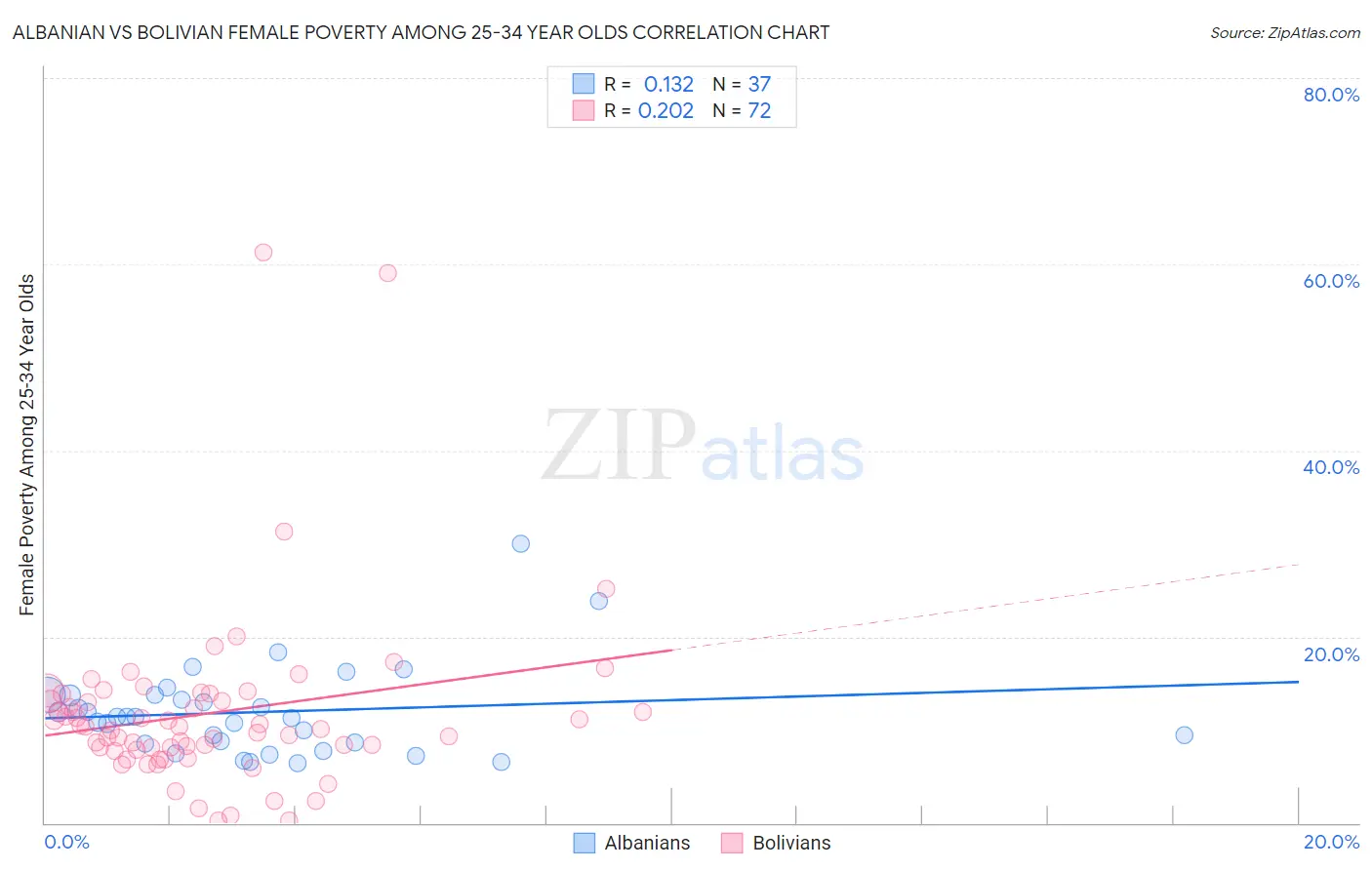 Albanian vs Bolivian Female Poverty Among 25-34 Year Olds