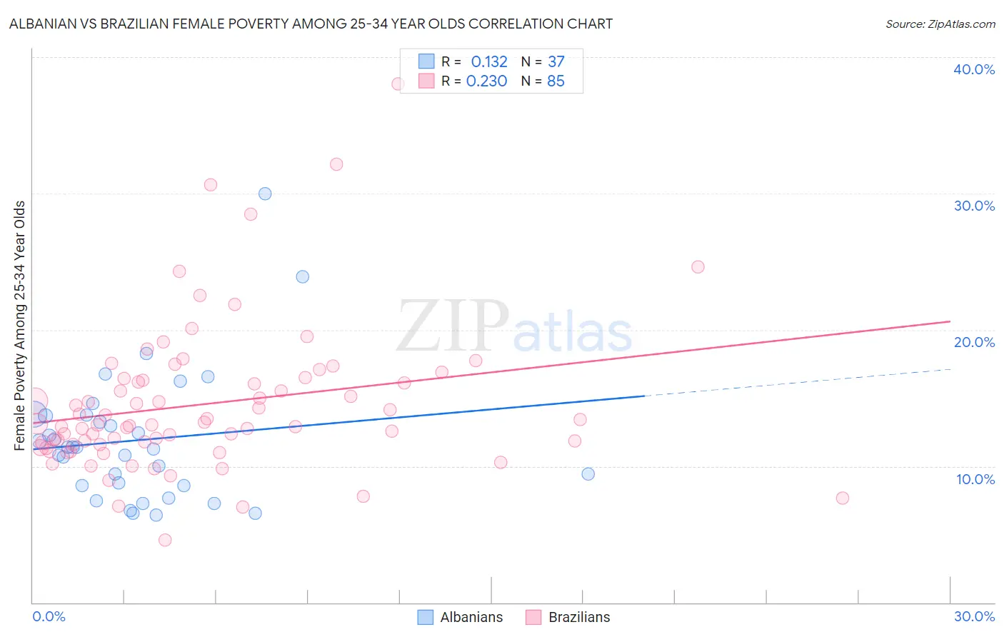 Albanian vs Brazilian Female Poverty Among 25-34 Year Olds