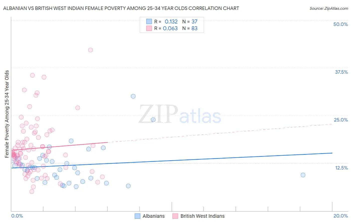 Albanian vs British West Indian Female Poverty Among 25-34 Year Olds
