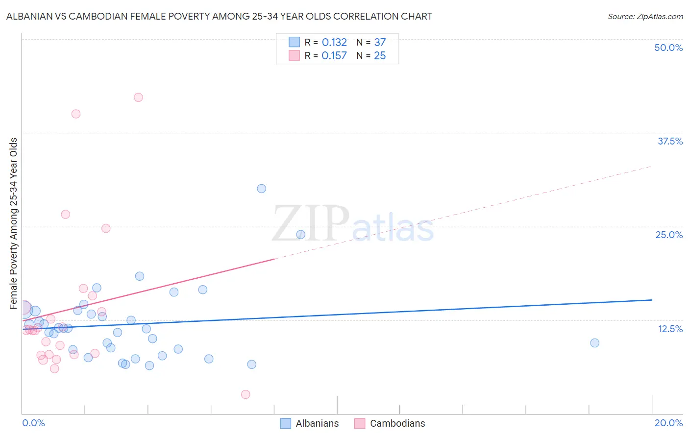 Albanian vs Cambodian Female Poverty Among 25-34 Year Olds