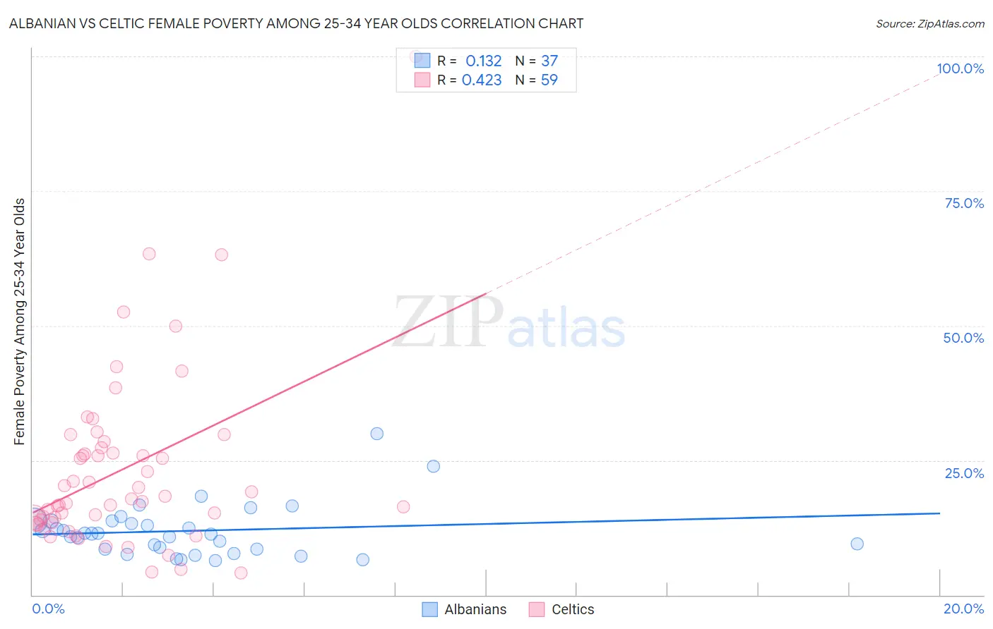 Albanian vs Celtic Female Poverty Among 25-34 Year Olds
