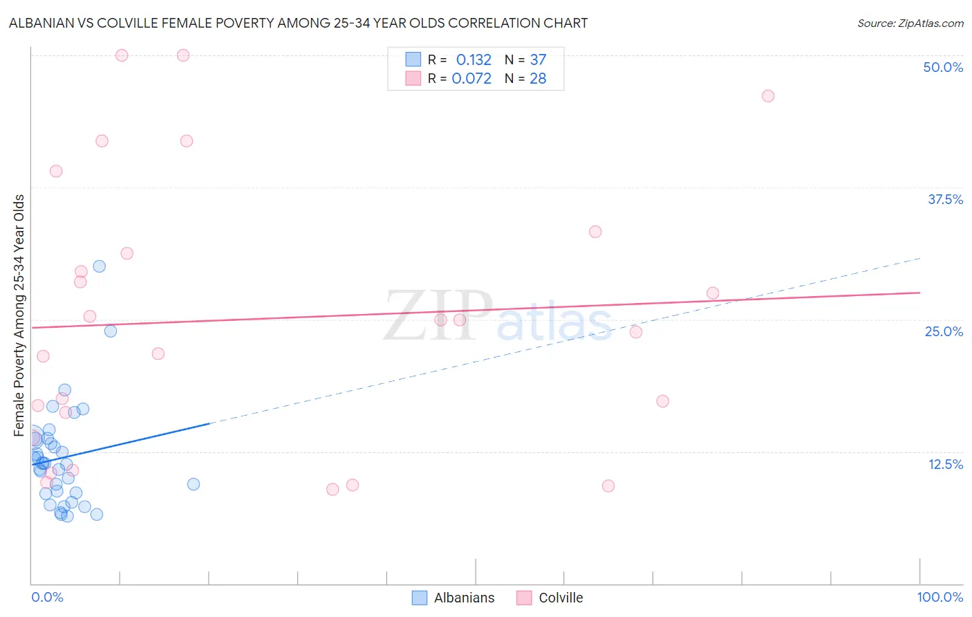 Albanian vs Colville Female Poverty Among 25-34 Year Olds