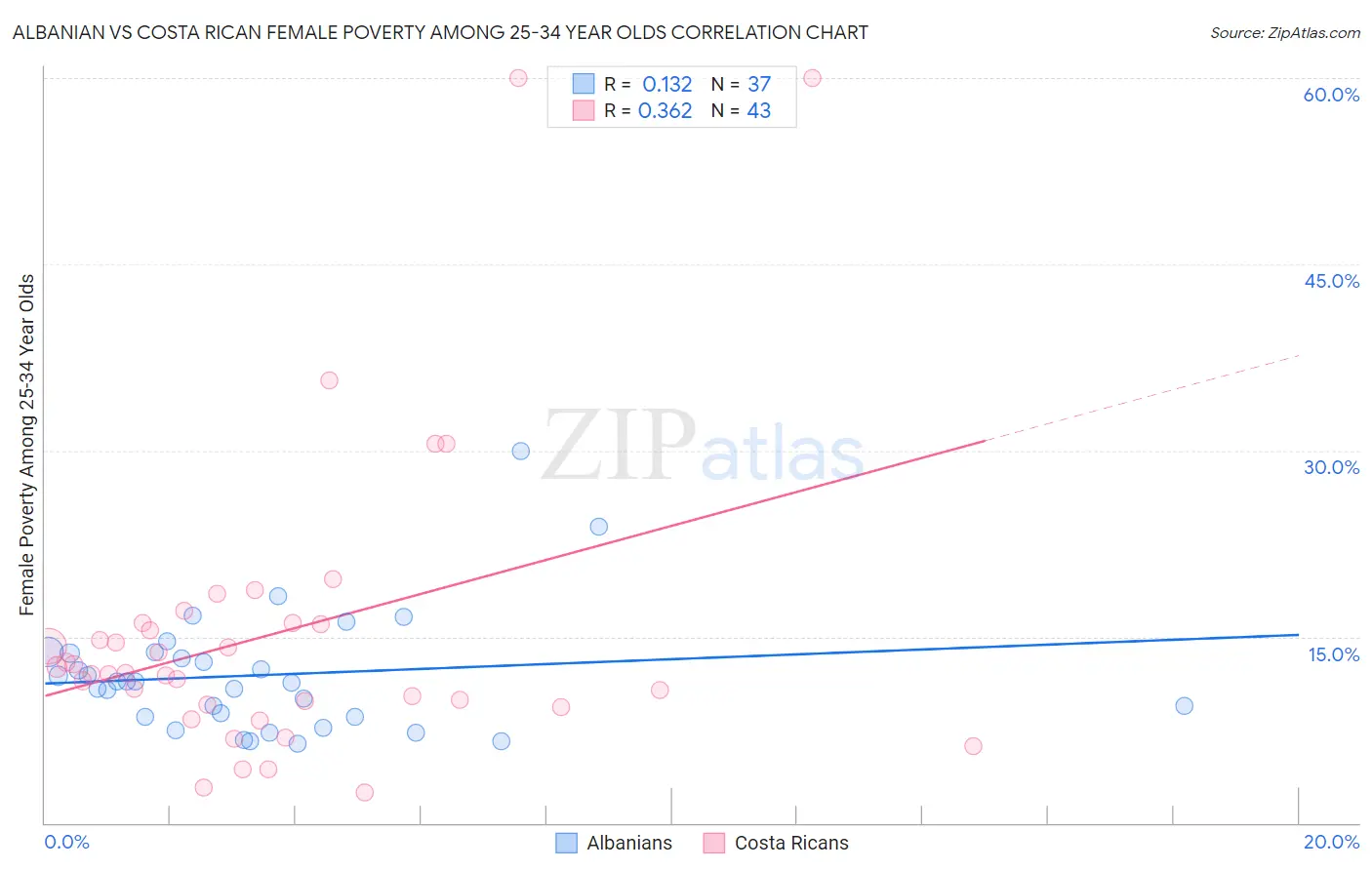 Albanian vs Costa Rican Female Poverty Among 25-34 Year Olds
