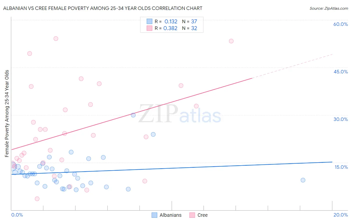 Albanian vs Cree Female Poverty Among 25-34 Year Olds