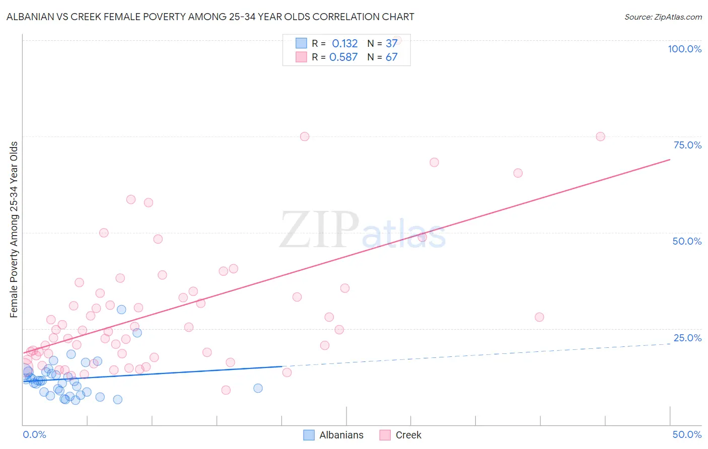 Albanian vs Creek Female Poverty Among 25-34 Year Olds