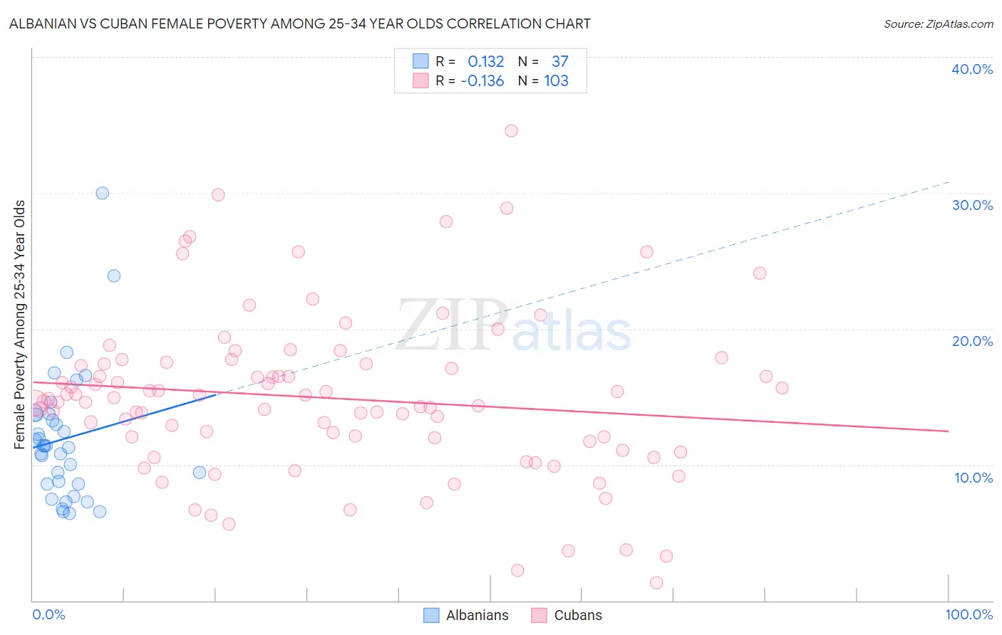Albanian vs Cuban Female Poverty Among 25-34 Year Olds