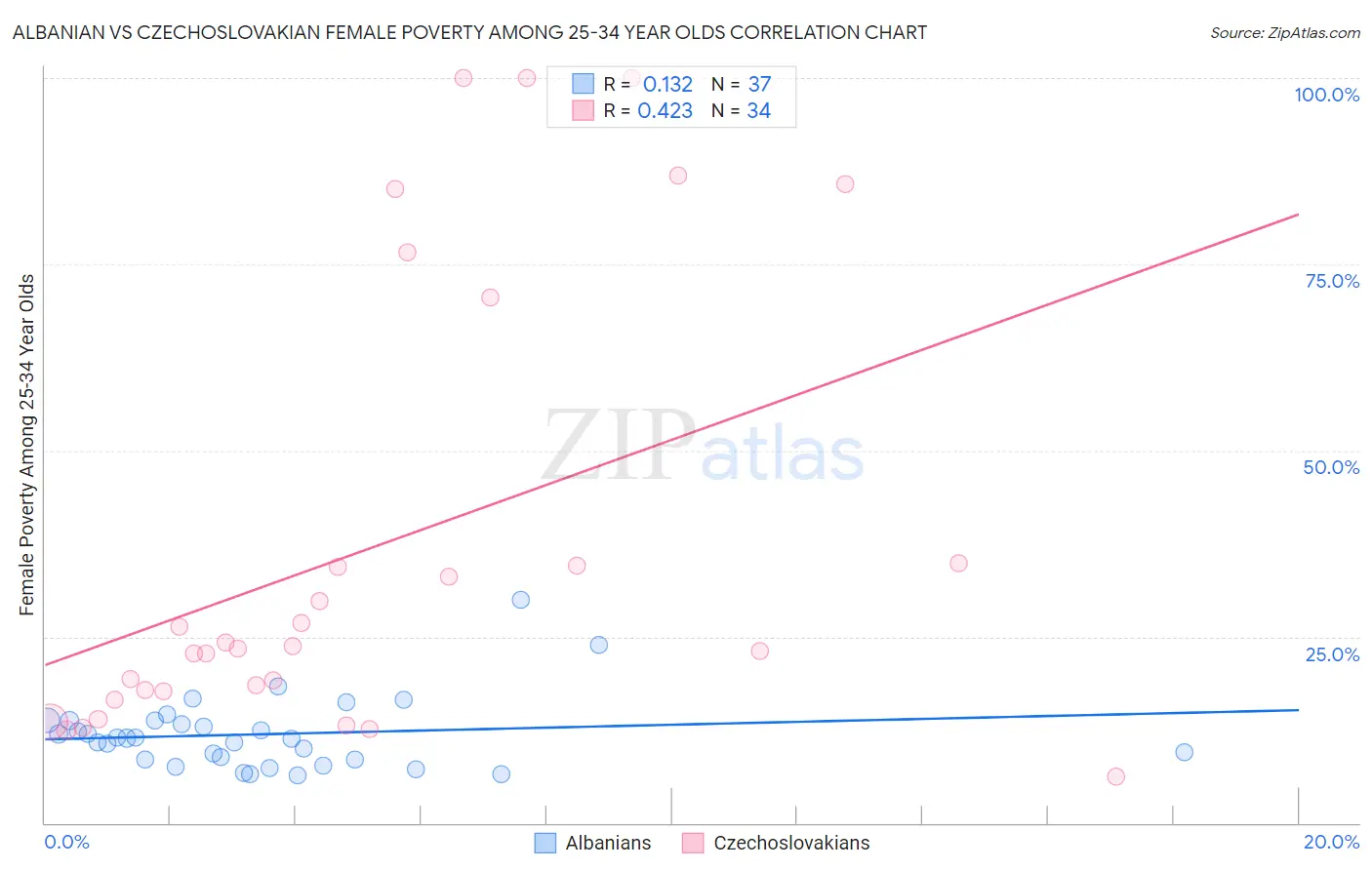 Albanian vs Czechoslovakian Female Poverty Among 25-34 Year Olds