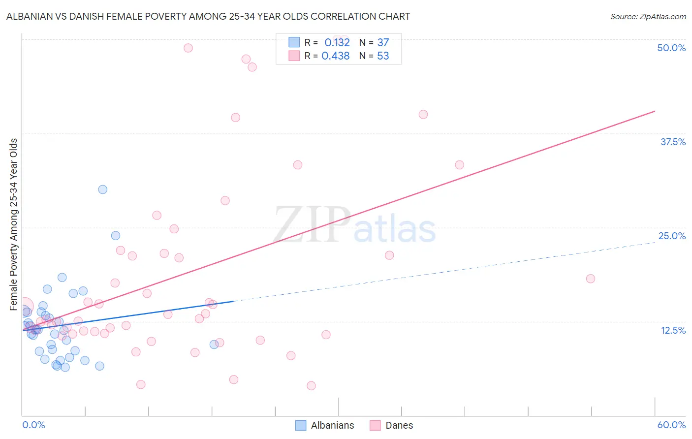 Albanian vs Danish Female Poverty Among 25-34 Year Olds