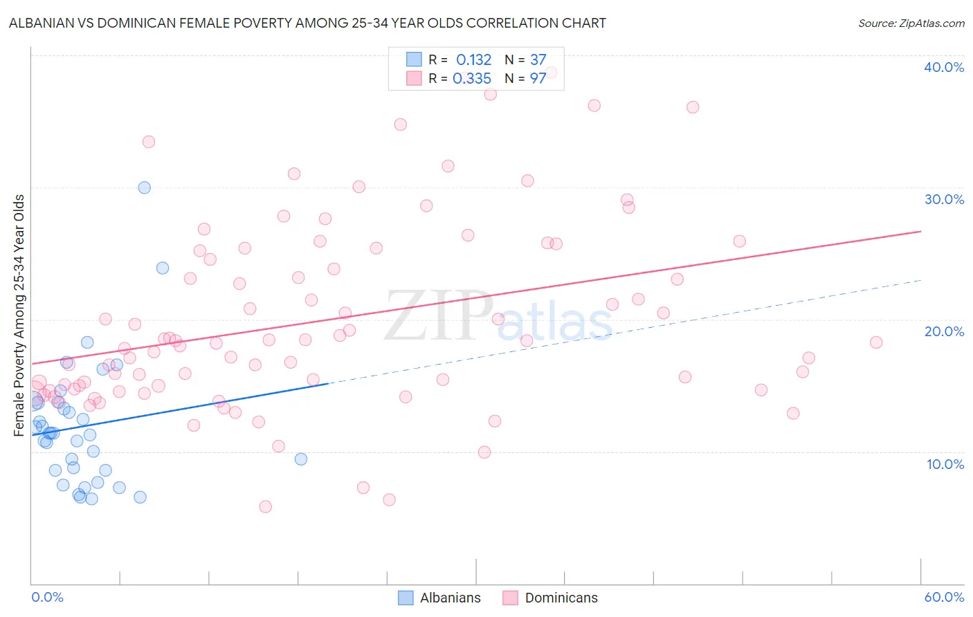 Albanian vs Dominican Female Poverty Among 25-34 Year Olds