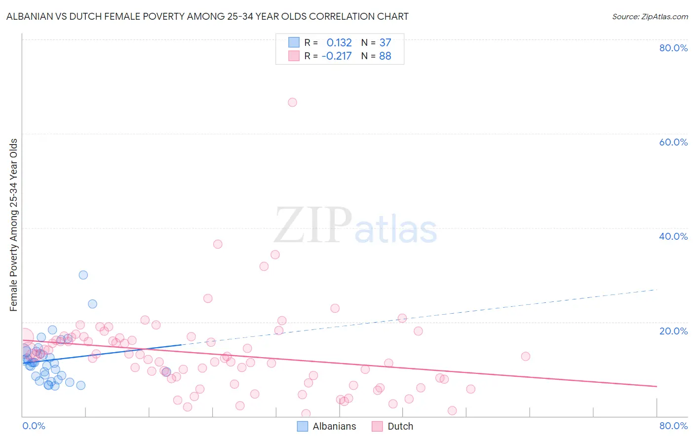 Albanian vs Dutch Female Poverty Among 25-34 Year Olds