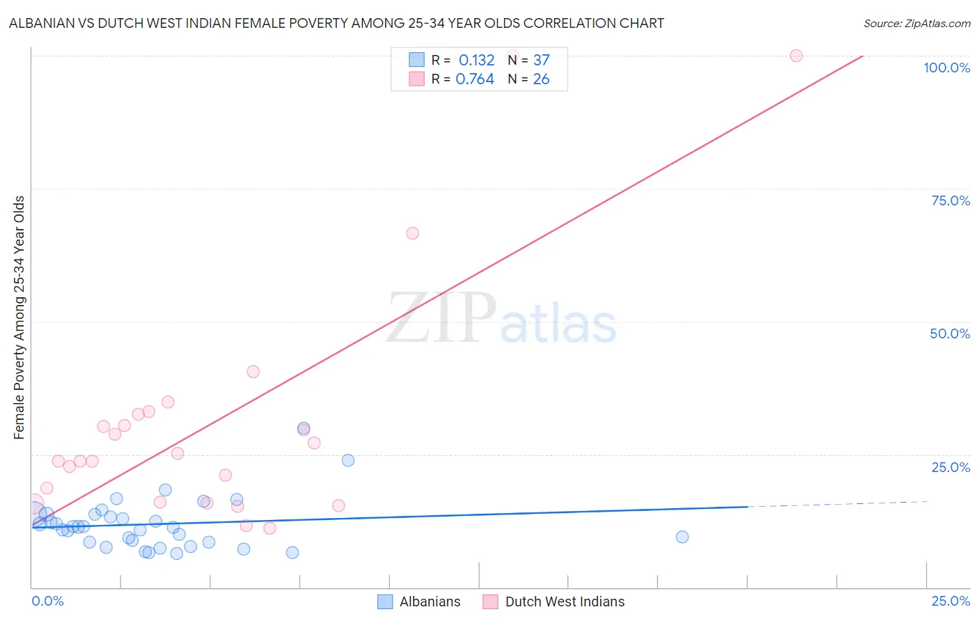 Albanian vs Dutch West Indian Female Poverty Among 25-34 Year Olds