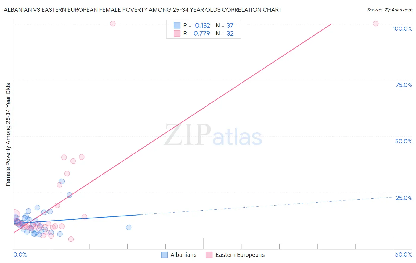 Albanian vs Eastern European Female Poverty Among 25-34 Year Olds