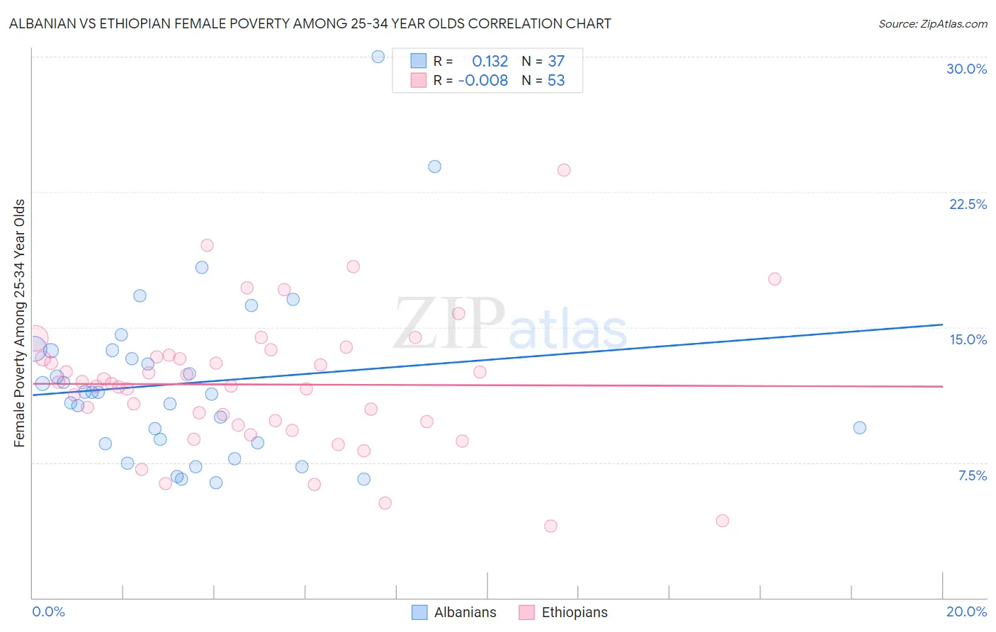 Albanian vs Ethiopian Female Poverty Among 25-34 Year Olds