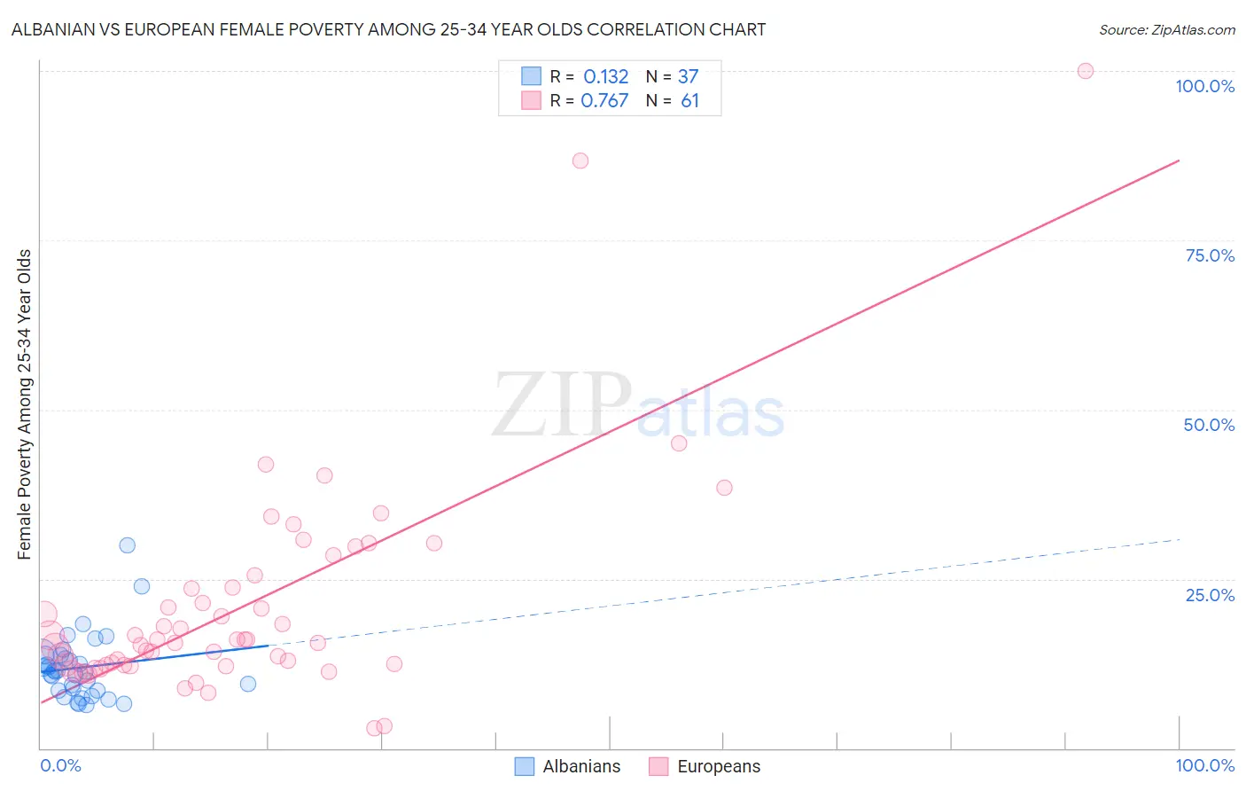 Albanian vs European Female Poverty Among 25-34 Year Olds