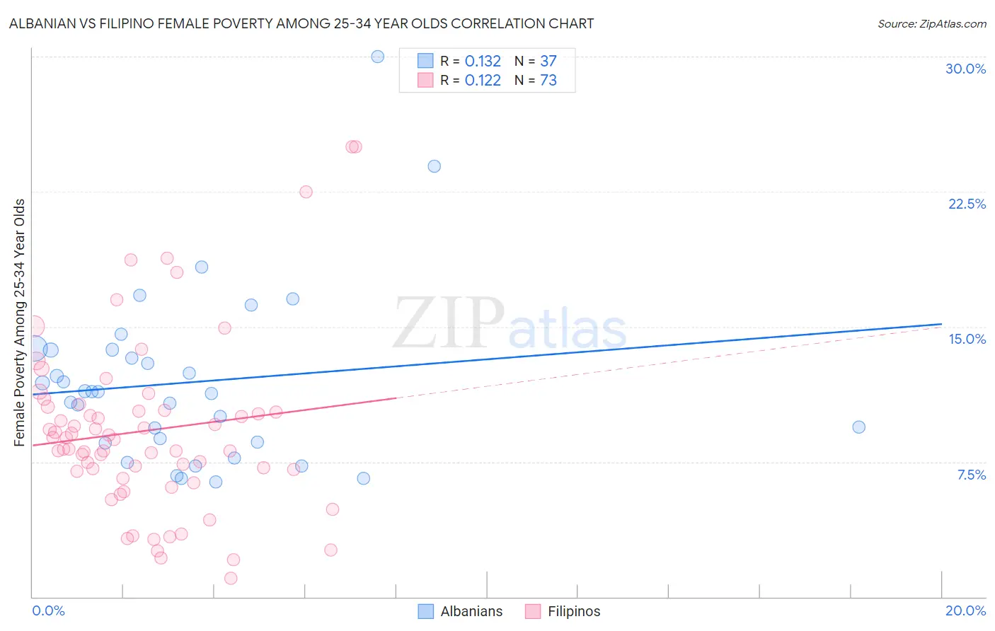 Albanian vs Filipino Female Poverty Among 25-34 Year Olds