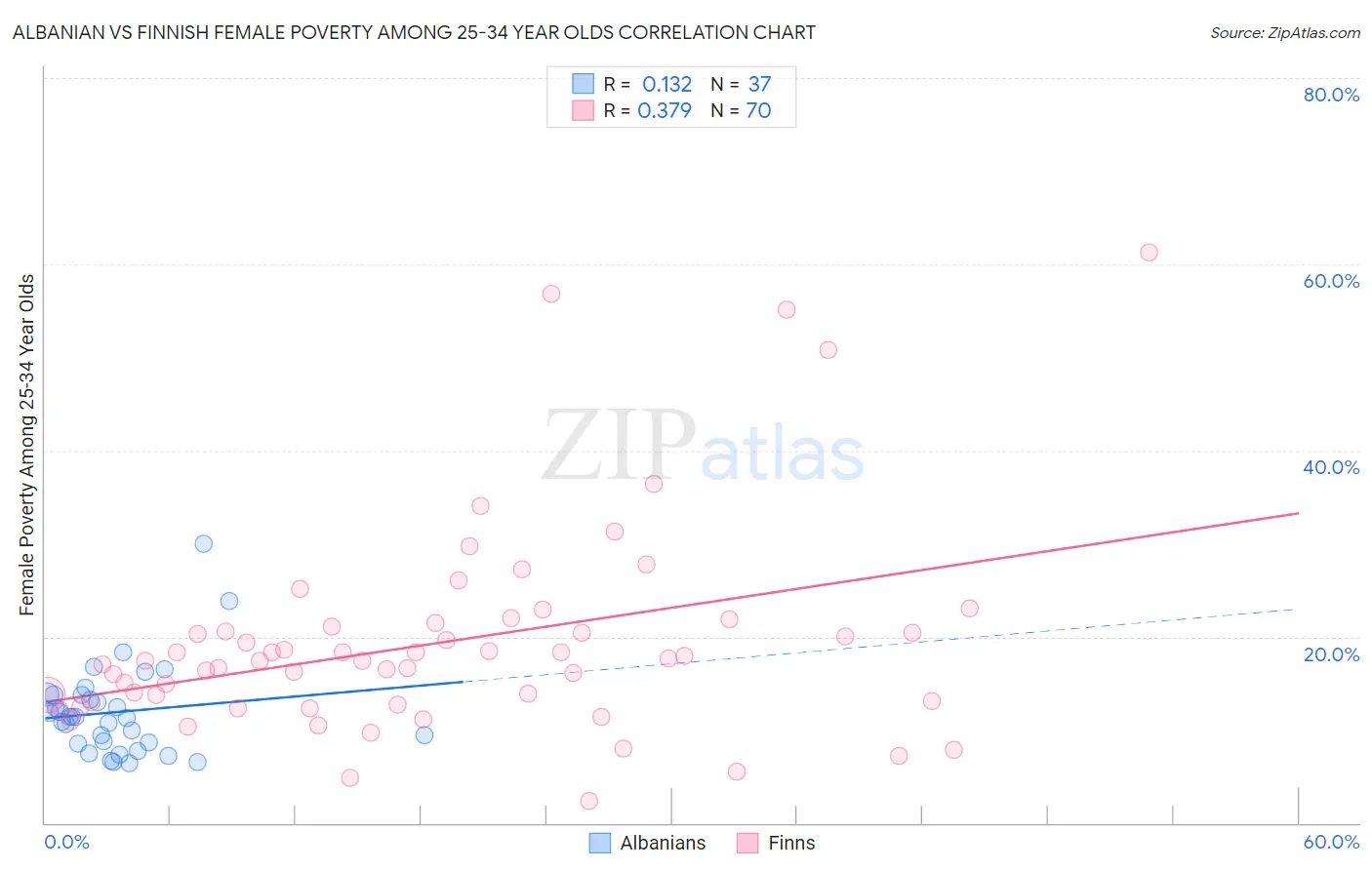 Albanian vs Finnish Female Poverty Among 25-34 Year Olds