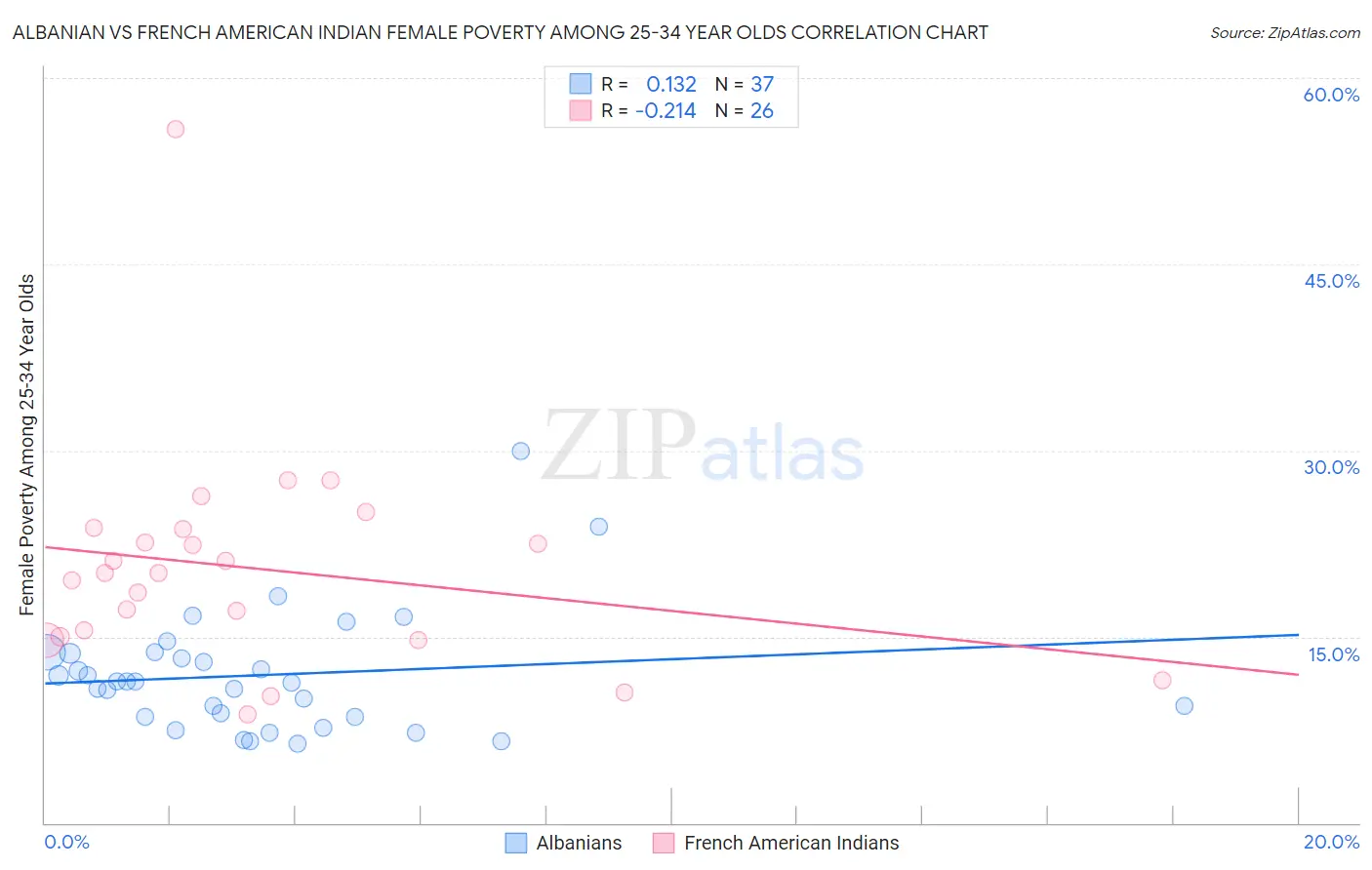 Albanian vs French American Indian Female Poverty Among 25-34 Year Olds