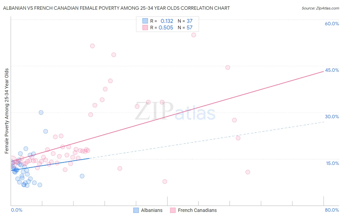 Albanian vs French Canadian Female Poverty Among 25-34 Year Olds