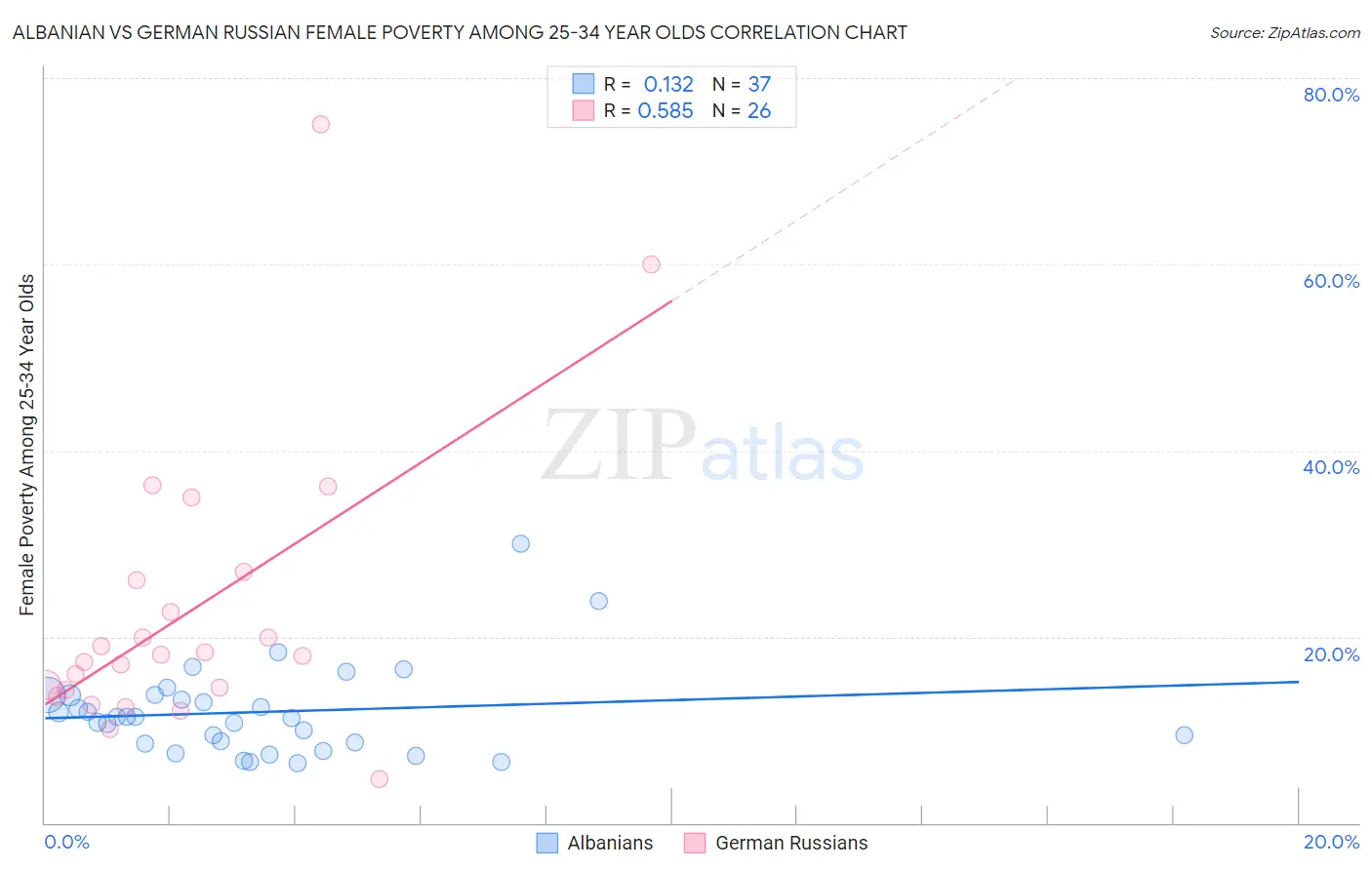 Albanian vs German Russian Female Poverty Among 25-34 Year Olds