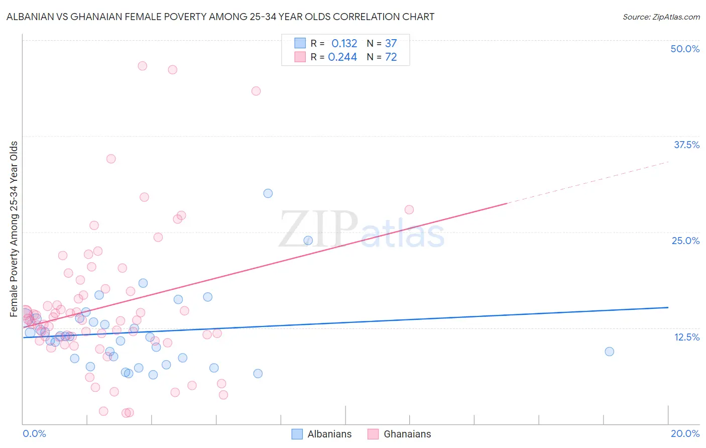 Albanian vs Ghanaian Female Poverty Among 25-34 Year Olds