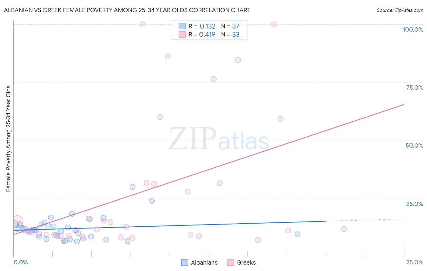 Albanian vs Greek Female Poverty Among 25-34 Year Olds