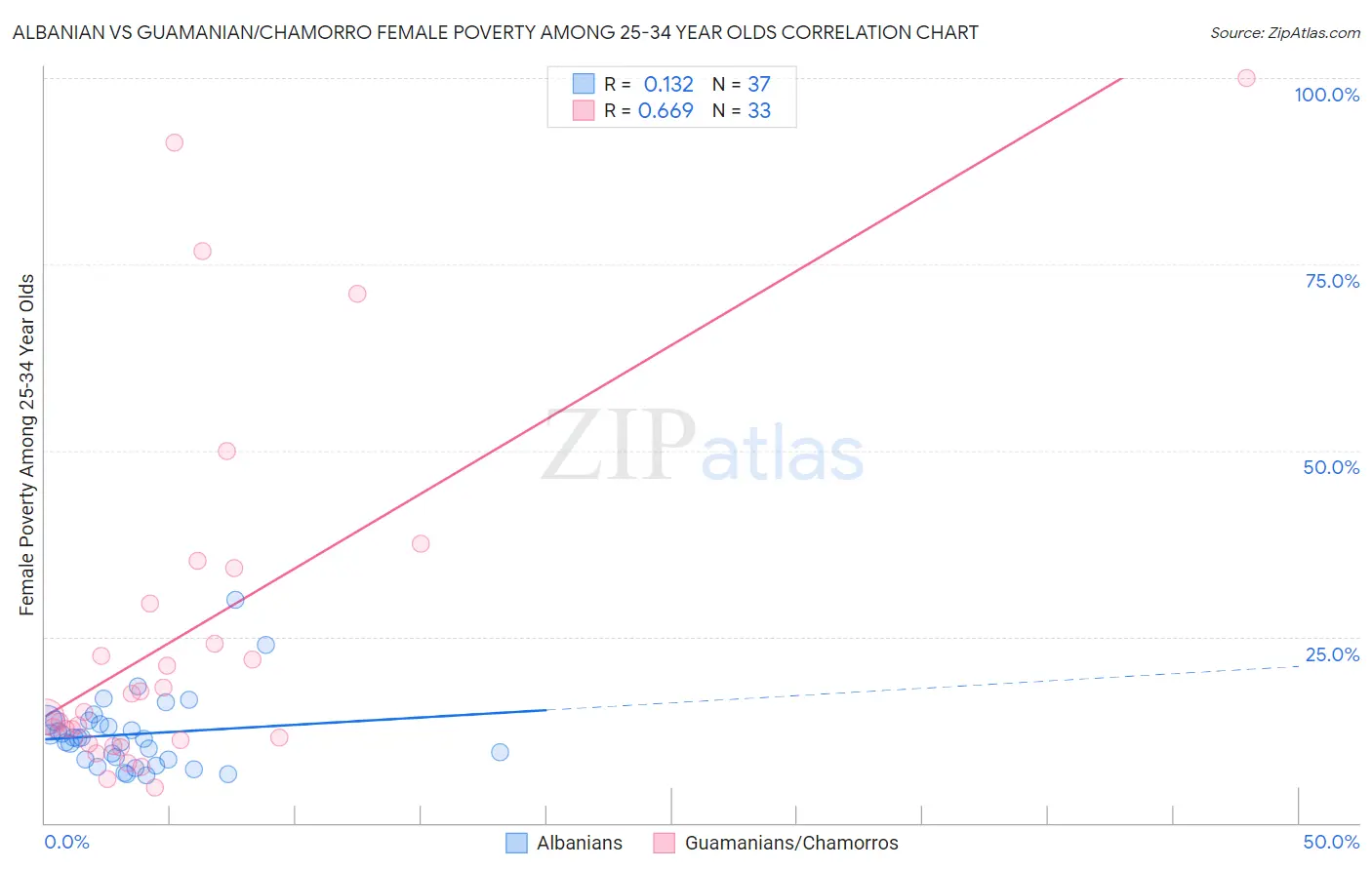 Albanian vs Guamanian/Chamorro Female Poverty Among 25-34 Year Olds