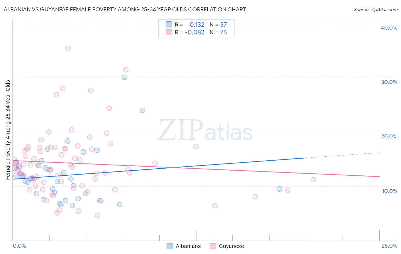 Albanian vs Guyanese Female Poverty Among 25-34 Year Olds